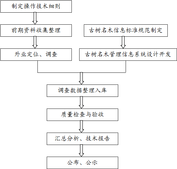 1781145570305257.png 古树名木普查技术规范(试行)-硕龙林业.png